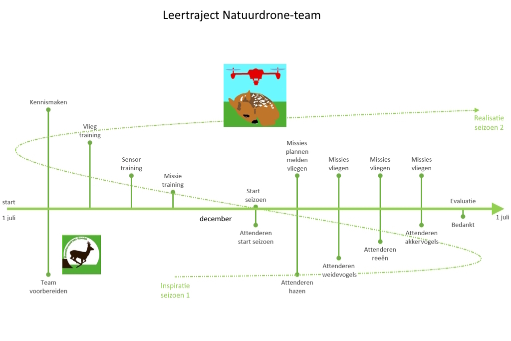 Klik hier en duik direct in de ontwikkeling tot een natuurdrone-team